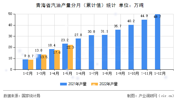 青海省汽油產(chǎn)量分月（累計值）統(tǒng)計