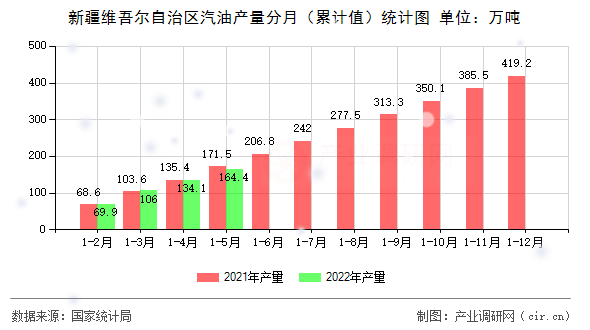 新疆維吾爾自治區(qū)汽油產(chǎn)量分月（累計(jì)值）統(tǒng)計(jì)圖