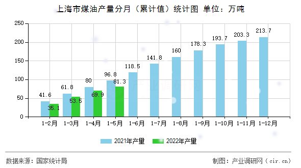上海市煤油產(chǎn)量分月（累計值）統(tǒng)計圖