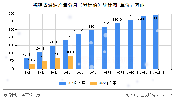 福建省煤油產(chǎn)量分月（累計值）統(tǒng)計圖