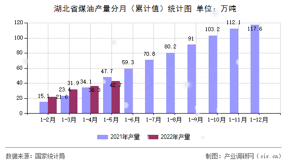湖北省煤油產(chǎn)量分月（累計值）統(tǒng)計圖