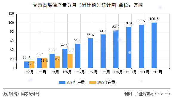 甘肅省煤油產(chǎn)量分月（累計值）統(tǒng)計圖