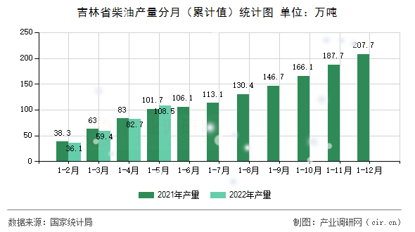 吉林省柴油產(chǎn)量分月（累計(jì)值）統(tǒng)計(jì)圖