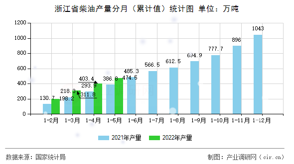 浙江省柴油產(chǎn)量分月（累計(jì)值）統(tǒng)計(jì)圖