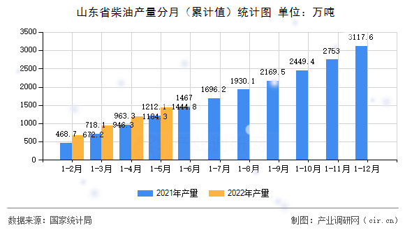 山東省柴油產(chǎn)量分月（累計(jì)值）統(tǒng)計(jì)圖