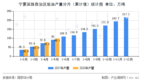 寧夏回族自治區(qū)柴油產(chǎn)量分月（累計(jì)值）統(tǒng)計(jì)圖