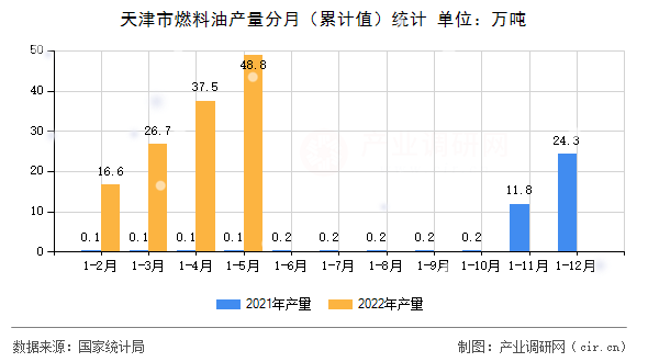 天津市燃料油產(chǎn)量分月（累計(jì)值）統(tǒng)計(jì)