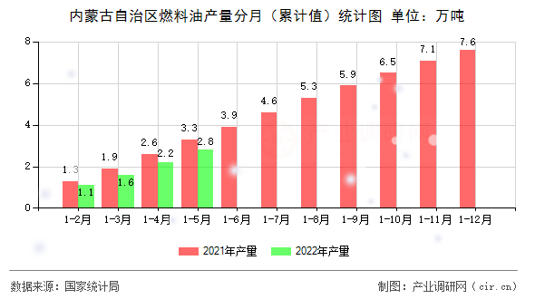 內(nèi)蒙古自治區(qū)燃料油產(chǎn)量分月（累計(jì)值）統(tǒng)計(jì)圖