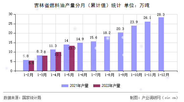 吉林省燃料油產(chǎn)量分月（累計值）統(tǒng)計