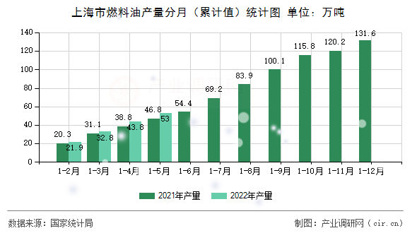 上海市燃料油產(chǎn)量分月（累計值）統(tǒng)計圖