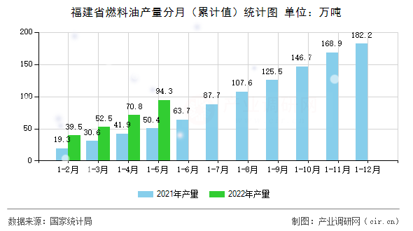 福建省燃料油產(chǎn)量分月（累計值）統(tǒng)計圖