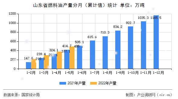 山東省燃料油產(chǎn)量分月（累計值）統(tǒng)計