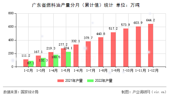 廣東省燃料油產(chǎn)量分月（累計值）統(tǒng)計