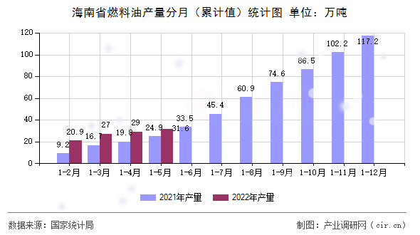 海南省燃料油產量分月（累計值）統(tǒng)計圖