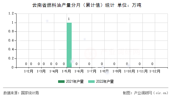 云南省燃料油產(chǎn)量分月（累計值）統(tǒng)計