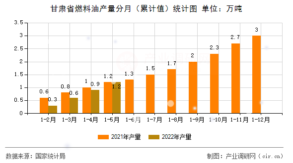 甘肅省燃料油產(chǎn)量分月（累計(jì)值）統(tǒng)計(jì)圖