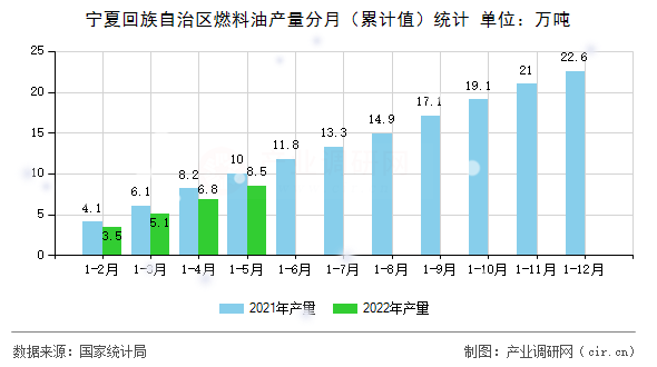 寧夏回族自治區(qū)燃料油產(chǎn)量分月（累計(jì)值）統(tǒng)計(jì)