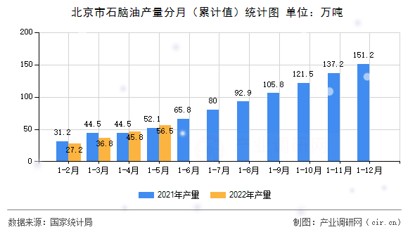 北京市石腦油產(chǎn)量分月（累計(jì)值）統(tǒng)計(jì)圖