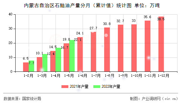內(nèi)蒙古自治區(qū)石腦油產(chǎn)量分月（累計值）統(tǒng)計圖