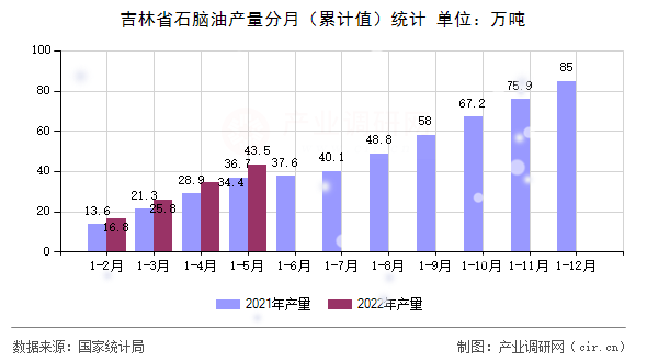 吉林省石腦油產(chǎn)量分月（累計值）統(tǒng)計
