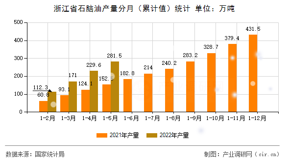 浙江省石腦油產(chǎn)量分月（累計值）統(tǒng)計