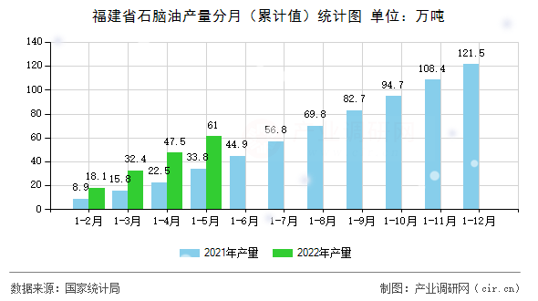 福建省石腦油產量分月（累計值）統(tǒng)計圖