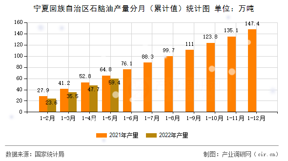 寧夏回族自治區(qū)石腦油產(chǎn)量分月（累計值）統(tǒng)計圖