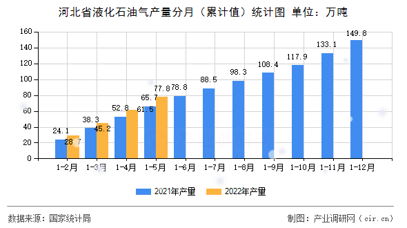河北省液化石油氣產(chǎn)量分月（累計(jì)值）統(tǒng)計(jì)圖