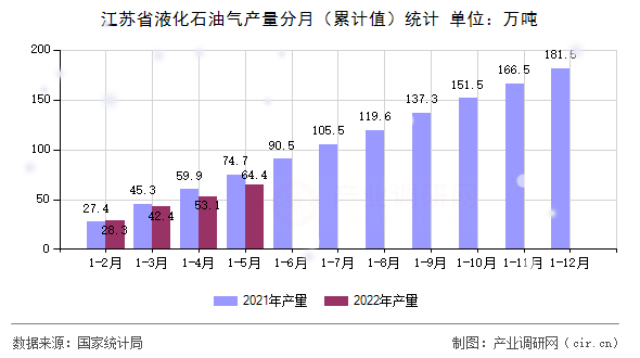 江蘇省液化石油氣產(chǎn)量分月（累計值）統(tǒng)計