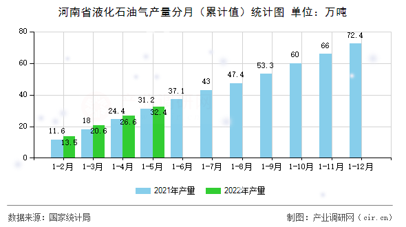 河南省液化石油氣產(chǎn)量分月（累計(jì)值）統(tǒng)計(jì)圖