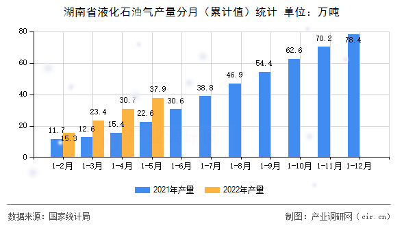 湖南省液化石油氣產(chǎn)量分月（累計(jì)值）統(tǒng)計(jì)
