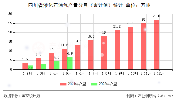 四川省液化石油氣產(chǎn)量分月（累計值）統(tǒng)計