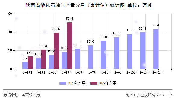 陜西省液化石油氣產(chǎn)量分月（累計(jì)值）統(tǒng)計(jì)圖