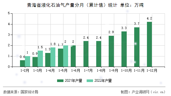 青海省液化石油氣產量分月（累計值）統(tǒng)計