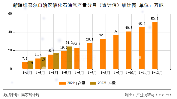 新疆維吾爾自治區(qū)液化石油氣產(chǎn)量分月（累計(jì)值）統(tǒng)計(jì)圖