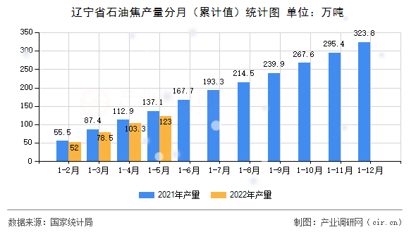 遼寧省石油焦產(chǎn)量分月（累計(jì)值）統(tǒng)計(jì)圖