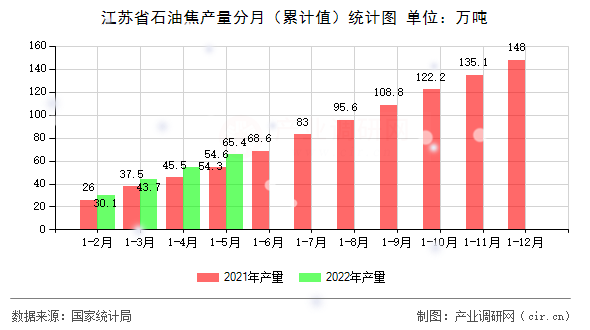 江蘇省石油焦產(chǎn)量分月（累計值）統(tǒng)計圖