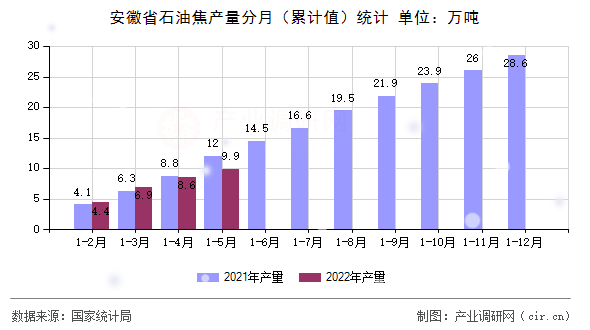 安徽省石油焦產量分月（累計值）統(tǒng)計