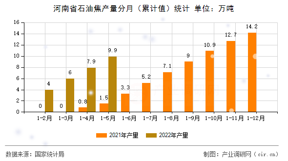 河南省石油焦產(chǎn)量分月（累計值）統(tǒng)計