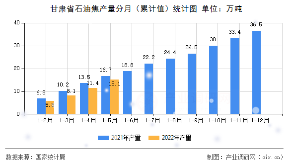 甘肅省石油焦產(chǎn)量分月（累計(jì)值）統(tǒng)計(jì)圖