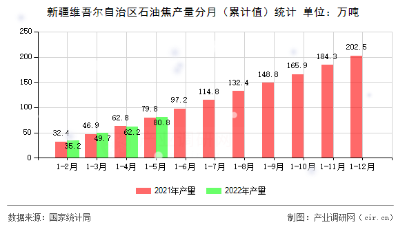 新疆維吾爾自治區(qū)石油焦產(chǎn)量分月（累計(jì)值）統(tǒng)計(jì)