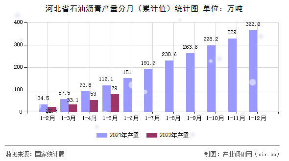 河北省石油瀝青產(chǎn)量分月（累計值）統(tǒng)計圖