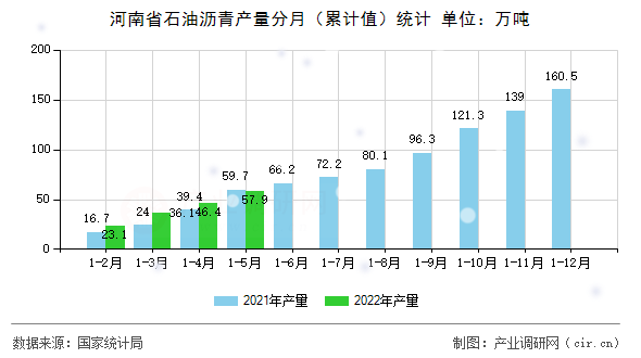 河南省石油瀝青產(chǎn)量分月（累計值）統(tǒng)計