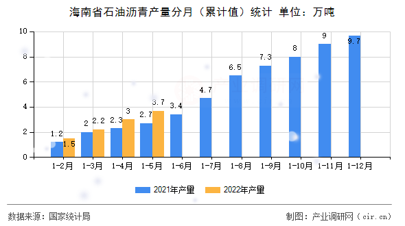 海南省石油瀝青產(chǎn)量分月（累計值）統(tǒng)計