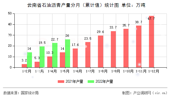 云南省石油瀝青產(chǎn)量分月（累計(jì)值）統(tǒng)計(jì)圖