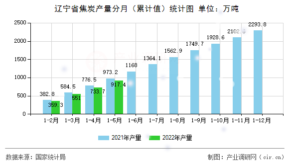 遼寧省焦炭產(chǎn)量分月（累計(jì)值）統(tǒng)計(jì)圖