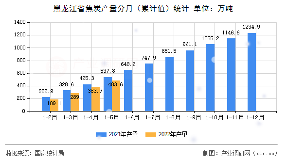 黑龍江省焦炭產(chǎn)量分月（累計(jì)值）統(tǒng)計(jì)