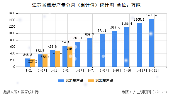 江蘇省焦炭產(chǎn)量分月（累計(jì)值）統(tǒng)計(jì)圖