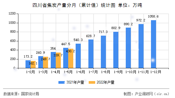 四川省焦炭產(chǎn)量分月（累計值）統(tǒng)計圖