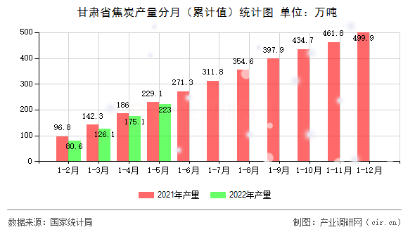 甘肅省焦炭產(chǎn)量分月（累計(jì)值）統(tǒng)計(jì)圖
